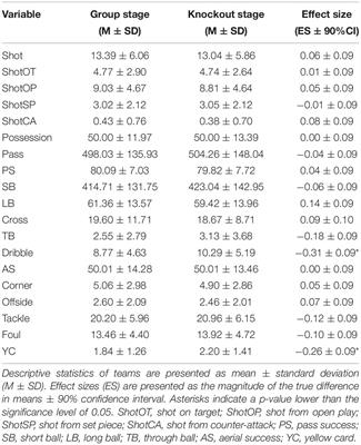 Interactive Effects of Situational Variables Regarding Teams’ Technical Performance in the UEFA Champions League
